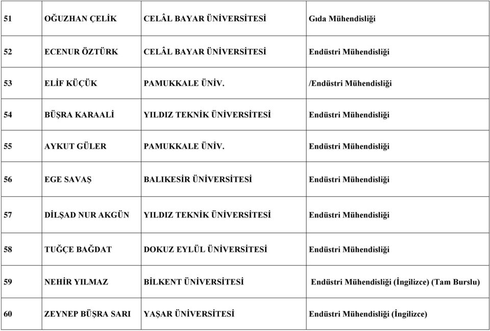 Endüstri Mühendisliği 56 EGE SAVAŞ BALIKESİR ÜNİVERSİTESİ Endüstri Mühendisliği 57 DİLŞAD NUR AKGÜN YILDIZ TEKNİK ÜNİVERSİTESİ Endüstri Mühendisliği 58 TUĞÇE