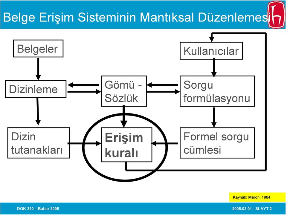 Dizin tutanakları Erişim kuralı Formel sorgu cümlesi