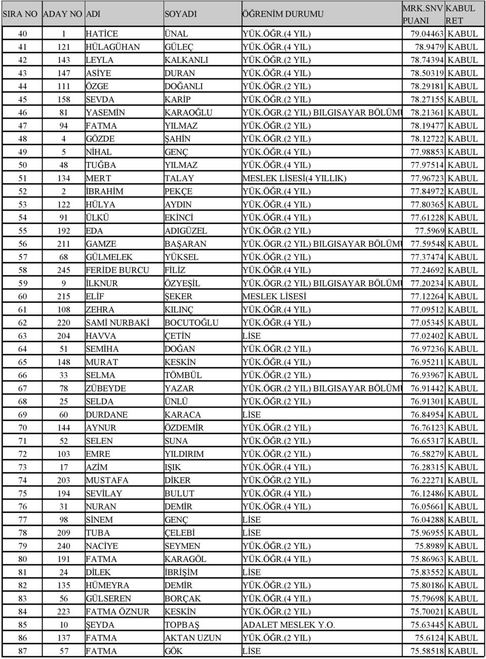 ÖĞR.(2 YIL) 78.12722 KABUL 49 5 NİHAL GENÇ YÜK.ÖĞR.(4 YIL) 77.98853 KABUL 50 48 TUĞBA YILMAZ YÜK.ÖĞR.(4 YIL) 77.97514 KABUL 51 134 MERT TALAY MESLEK LİSESİ(4 YILLIK) 77.