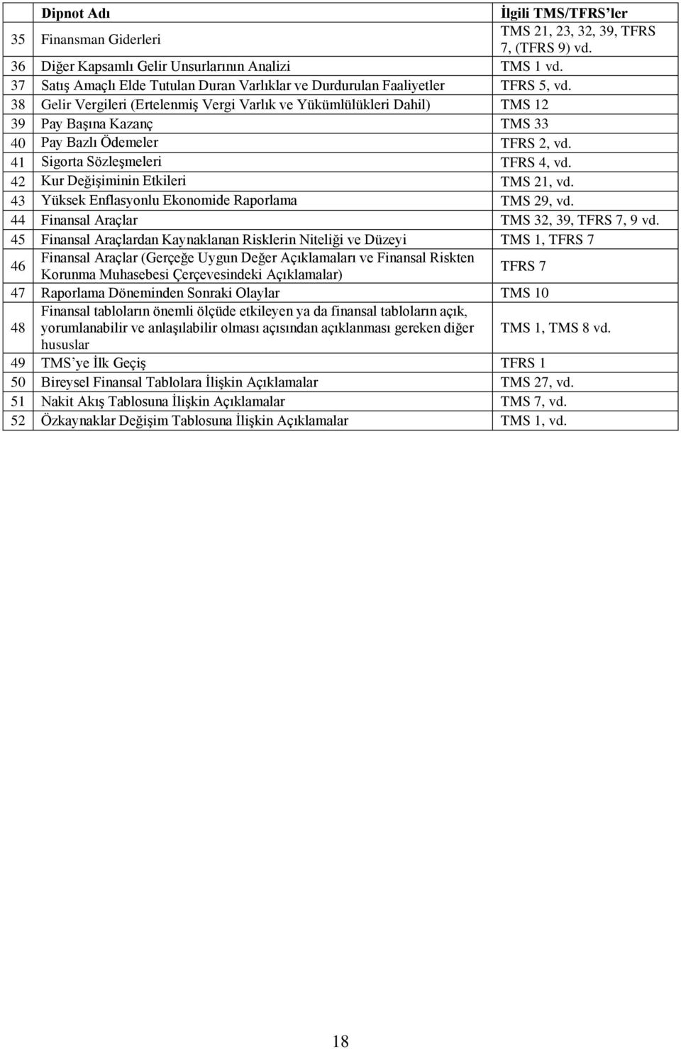 38 Gelir Vergileri (Ertelenmiş Vergi Varlık ve Yükümlülükleri Dahil) TMS 12 39 Pay Başına Kazanç TMS 33 40 Pay Bazlı Ödemeler TFRS 2, vd. 41 Sigorta Sözleşmeleri TFRS 4, vd.