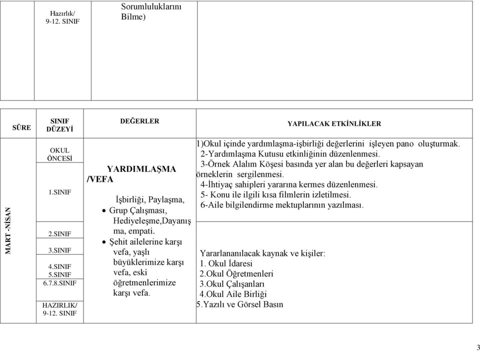 2-Yardımlaşma Kutusu etkinliğinin düzenlenmesi. 3-Örnek Alalım Köşesi basında yer alan bu değerleri kapsayan örneklerin sergilenmesi. 4-İhtiyaç sahipleri yararına kermes düzenlenmesi.