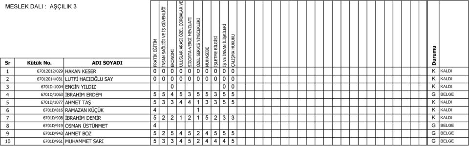 G BELGE 5 6701D/1077 AHMET TAŞ 5 3 3 4 4 1 3 3 5 5 K KALDI 6 6701D/816 RAMAZAN KÜÇÜK 4 1 K KALDI 7 6701D/908 İBRAHİM DEMİR 5 2 2 1 2 1 5 2 3 3 K