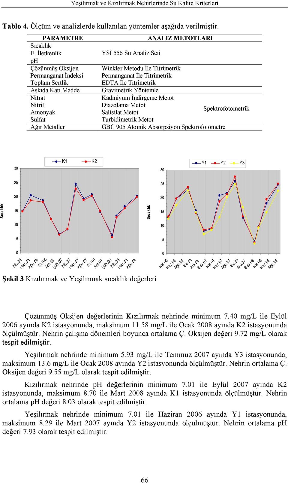 Permanganat İle Titrimetrik EDTA İle Titrimetrik Gravimetrik Yöntemle Kadmiyum İndirgeme Metot Diazolama Metot Spektrofotometrik Salisilat Metot Turbidimetrik Metot GBC 95 Atomik Absorpsiyon