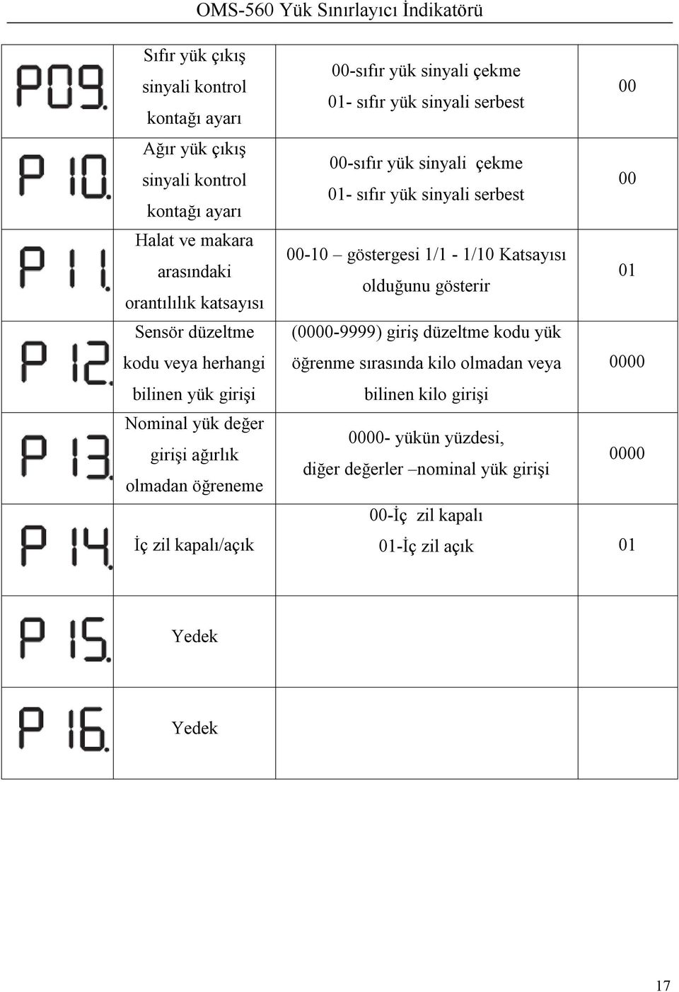 00-sıfır yük sinyali çekme 01- sıfır yük sinyali serbest 00 00-10 göstergesi 1/1-1/10 Katsayısı olduğunu gösterir 01 (0000-9999) giriş düzeltme kodu yük öğrenme