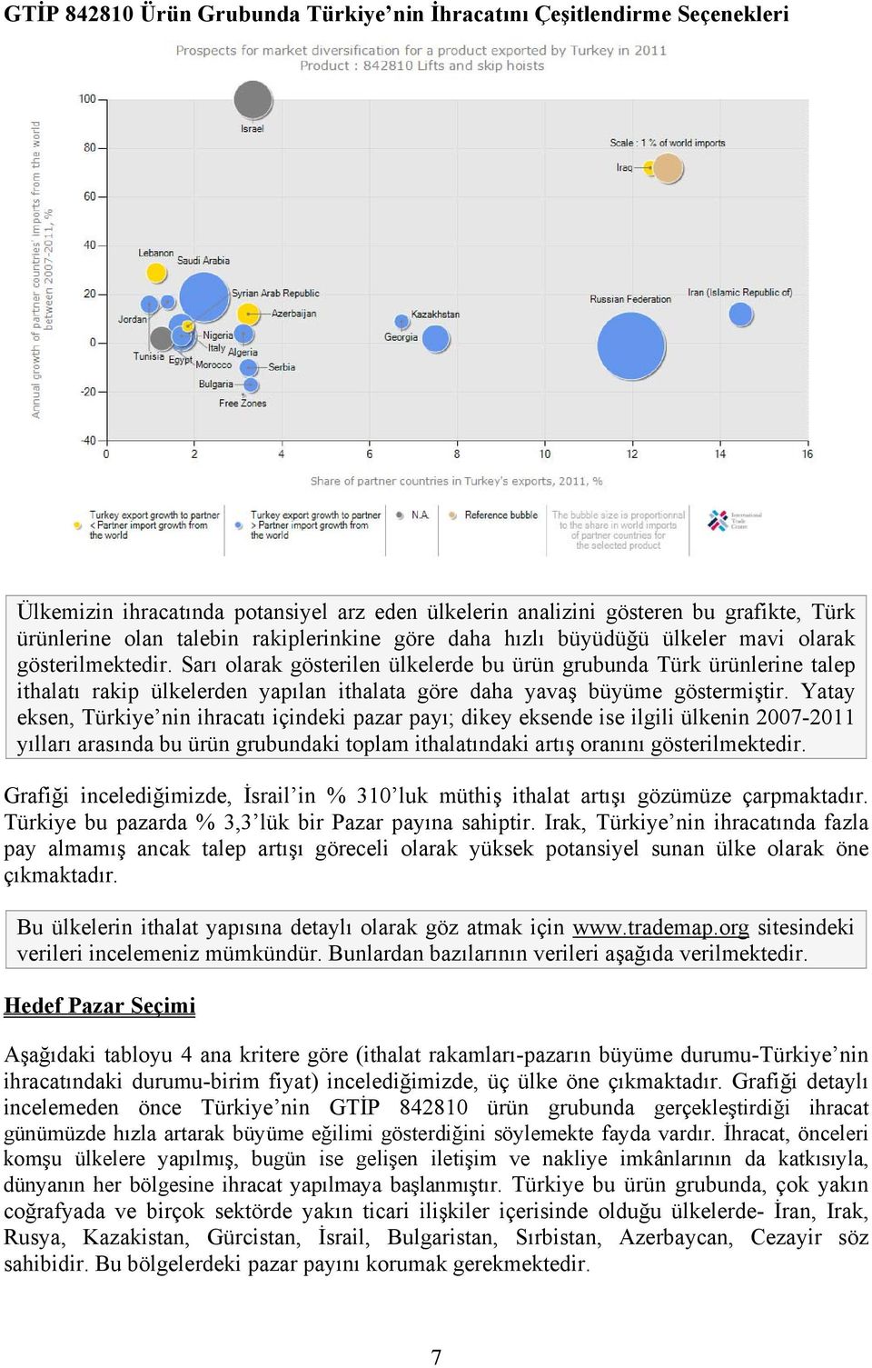 Sarı olarak gösterilen ülkelerde bu ürün grubunda Türk ürünlerine talep ithalatı rakip ülkelerden yapılan ithalata göre daha yavaş büyüme göstermiştir.