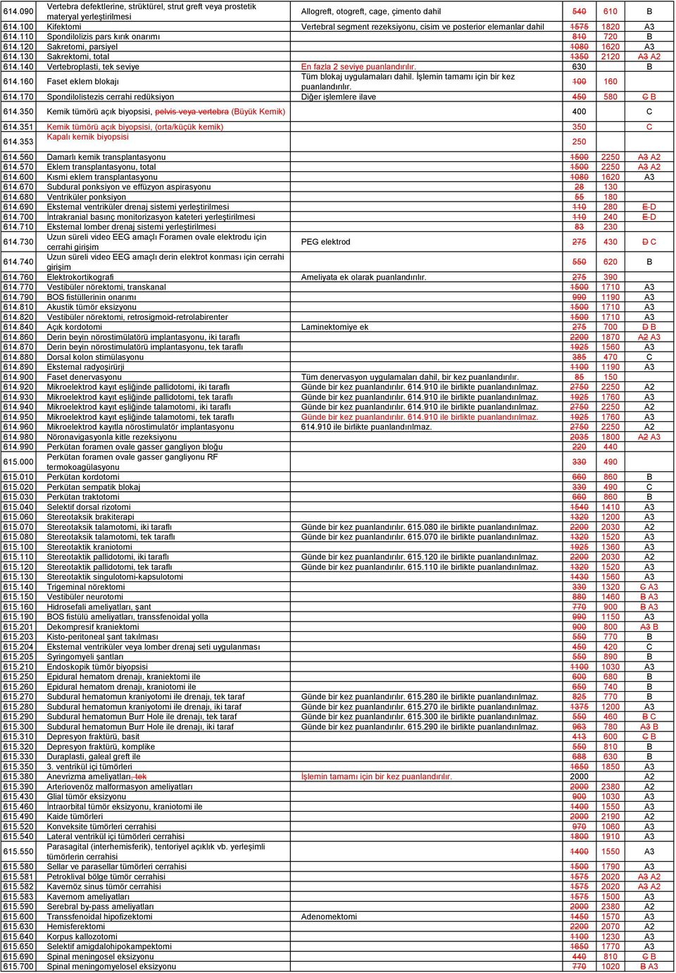 130 Sakrektomi, total 1350 2120 A3 A2 614.140 Vertebroplasti, tek seviye En fazla 2 seviye 630 B 614.160 Faset eklem blokajı Tüm blokaj uygulamaları dahil. İşlemin tamamı için bir kez 100 160 614.