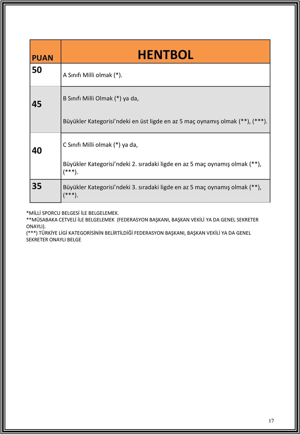 40 C Sınıfı Milli olmak (*) ya da, Büyükler Kategorisi ndeki 2. sıradaki ligde en az 5 maç oynamış olmak (**), (***). 35 Büyükler Kategorisi ndeki 3.