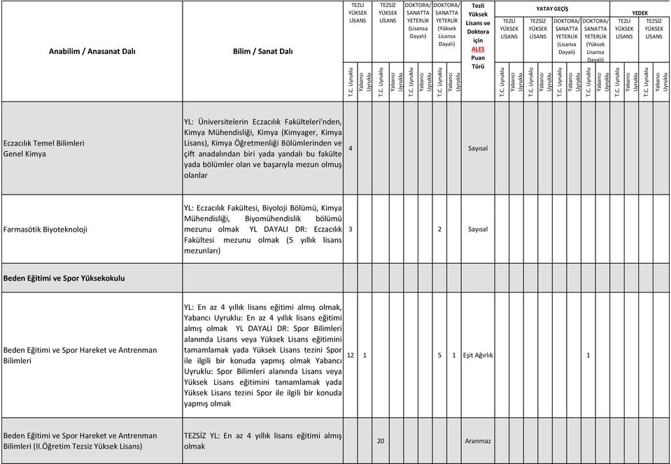 Bölümü, Kimya Mühendisliği, Biyomühendislik bölümü mezunu olmak YL DAYALI DR: Eczacılık Fakültesi mezunu olmak (5 yıllık lisans mezunları) 3 2 Sayısal Beden Eğitimi ve Spor okulu Beden Eğitimi ve