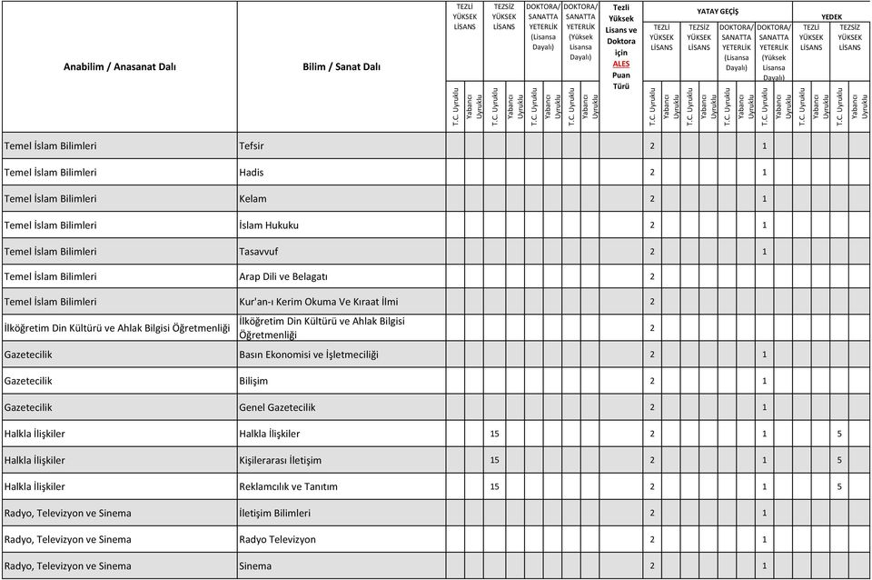 Kültürü ve Ahlak Bilgisi Öğretmenliği Gazetecilik Basın Ekonomisi ve İşletmeciliği 2 1 Gazetecilik Bilişim 2 1 Gazetecilik Genel Gazetecilik 2 1 Halkla İlişkiler Halkla İlişkiler 15 2 1 5 Halkla