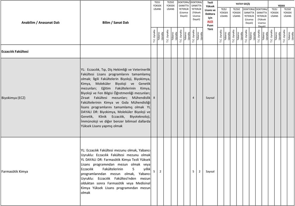 Fakültelerinin Kimya ve Gıda Mühendisliği lisans programlarını tamamlamış olmak YL DAYALI DR: Biyokimya, Moleküler Biyoloji ve Genetik, Klinik Eczacılık, Biyoteknoloji, İmmünoloji ve diğer benzer