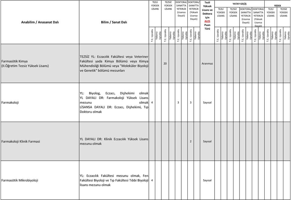 bölümü mezunları 20 Aranmaz Farmakoloji YL: Biyolog, Eczacı, Dişhekimi olmak YL DAYALI DR: Farmakoloji Lisans mezunu olmak A DAYALI DR: Eczacı, Dişhekimi, Tıp