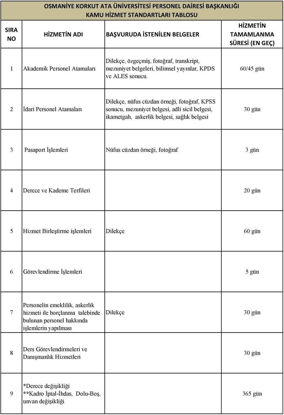 60/45 gün 2 İdari Personel Atamaları Dilekçe, nüfus cüzdan örneği, fotoğraf, KPSS sonucu, mezuniyet belgesi, adli sicil belgesi, ikametgah, askerlik belgesi, sağlık belgesi 30 gün 3 Pasaport