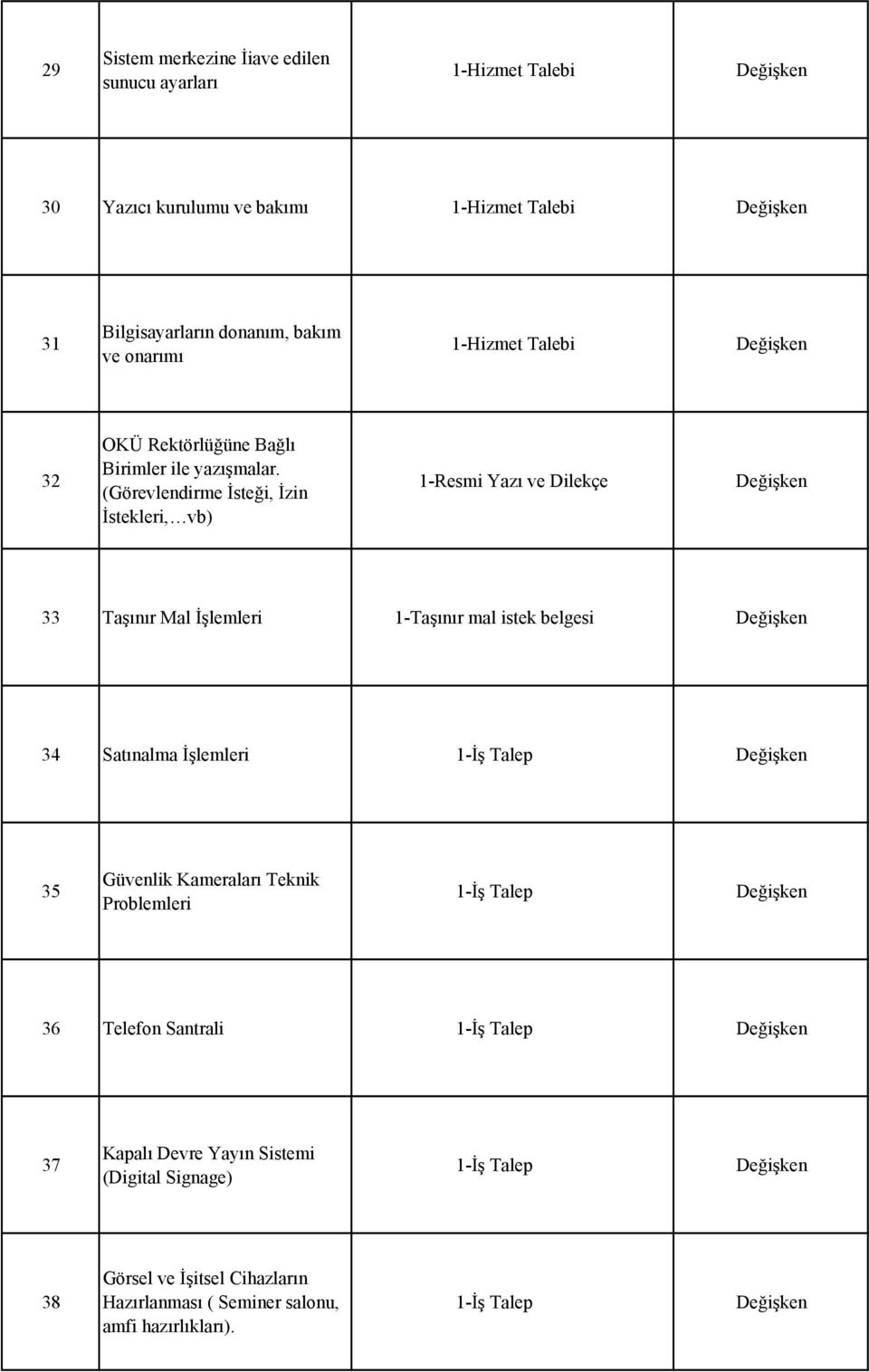 (Görevlendirme İsteği, İzin İstekleri, vb) 1-Resmi Yazı ve Dilekçe Değişken 33 Taşınır Mal İşlemleri 1-Taşınır mal istek belgesi Değişken 34 Satınalma İşlemleri 1-İş Talep