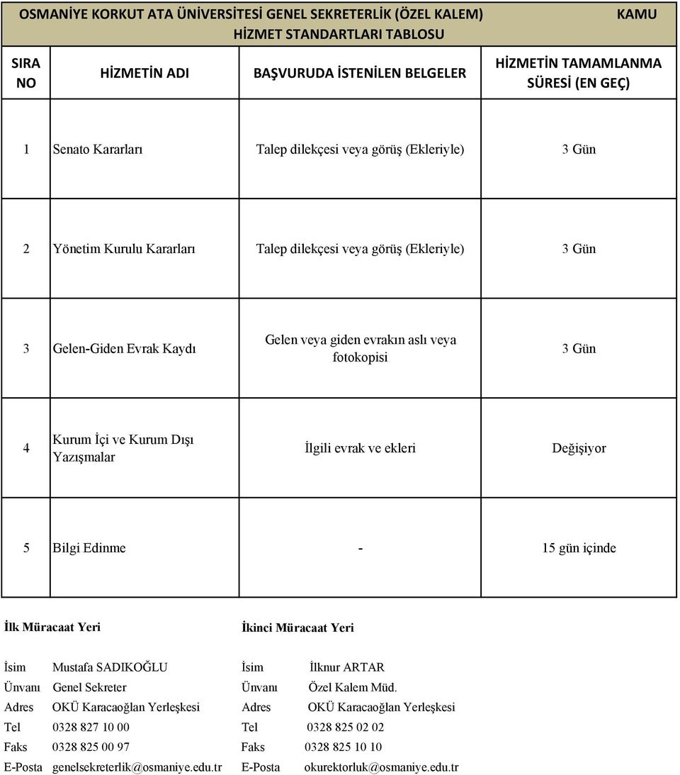 3 Gün 4 Kurum İçi ve Kurum Dışı Yazışmalar İlgili evrak ve ekleri Değişiyor 5 Bilgi Edinme - 15 gün içinde İlk Müracaat Yeri İkinci Müracaat Yeri İsim Mustafa SADIKOĞLU İsim İlknur ARTAR Ünvanı Genel