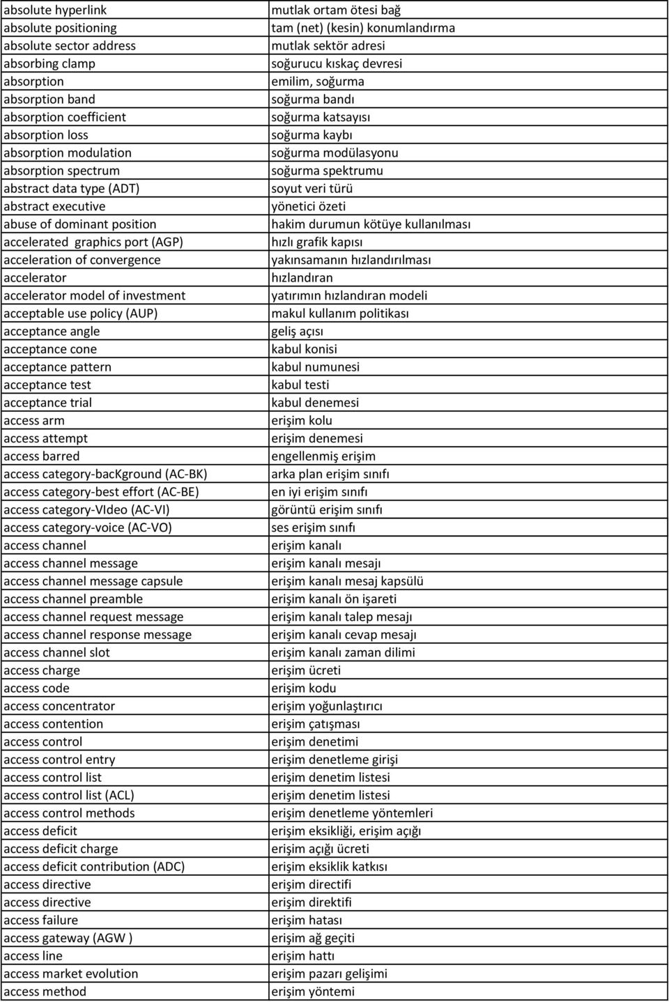 data type (ADT) soyut veri türü abstract executive yönetici özeti abuse of dominant position hakim durumun kötüye kullanılması accelerated graphics port (AGP) hızlı grafik kapısı acceleration of