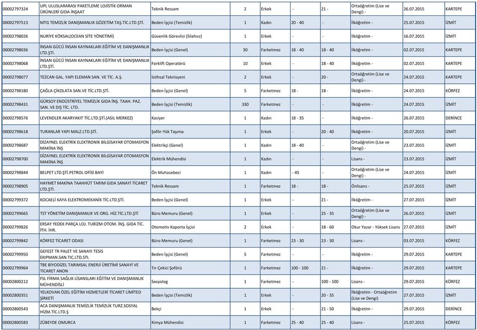 ŞTİ. İNSAN GÜCÜ İNSAN KAYNAKLARI EĞİTİM VE DANIŞMANLIK LTD.ŞTİ. Beden İşçisi (Genel) 30 Farketmez 18-40 18-40 İlköğretim - 02.07.2015 KARTEPE Forklift Operatörü 10 Erkek - 18-40 İlköğretim - 02.07.2015 KARTEPE 00002798077 TEZCAN GAL.