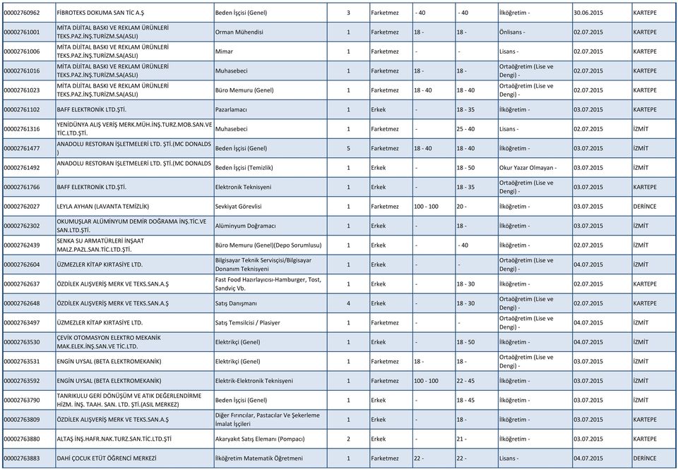07.2015 KARTEPE Mimar 1 Farketmez - - Lisans - 02.07.2015 KARTEPE Muhasebeci 1 Farketmez 18-18 - Büro Memuru (Genel) 1 Farketmez 18-40 18-40 02.07.2015 KARTEPE 02.07.2015 KARTEPE 00002761102 BAFF ELEKTRONİK LTD.