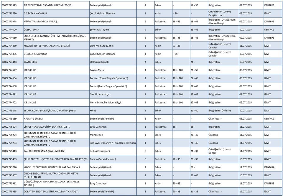 2015 İZMİT 09.07.2015 KARTEPE 00002774000 ÖZSEÇ YEMEK Şoför-Yük Taşıma 2 Erkek - 25-45 İlköğretim - 10.07.2015 DERİNCE 00002774010 BORA ERGENE MANTAR ÜRETİM TARIM İŞLETMESİ (ASIL MERKEZ) Beden İşçisi (Genel) 5 Farketmez 18-45 18-45 00002774359 KOCAELİ TUR SEYAHAT ACENTASI LTD.