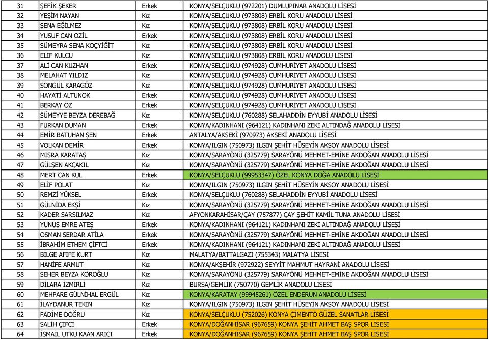 KONYA/SELÇUKLU (973808) ERBİL KORU ANADOLU LİSESİ 37 ALİ CAN KUZHAN Erkek KONYA/SELÇUKLU (974928) CUMHURİYET ANADOLU LİSESİ 38 MELAHAT YILDIZ Kız KONYA/SELÇUKLU (974928) CUMHURİYET ANADOLU LİSESİ 39