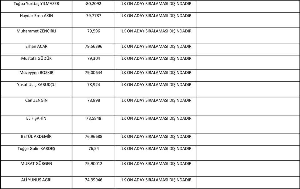 78,924 İLK ON ADAY SIRALAMASI DIŞINDADIR Can ZENGİN 78,898 İLK ON ADAY SIRALAMASI DIŞINDADIR ELİF ŞAHİN 78,5848 İLK ON ADAY SIRALAMASI DIŞINDADIR BETÜL AKDEMİR 76,96688 İLK ON ADAY