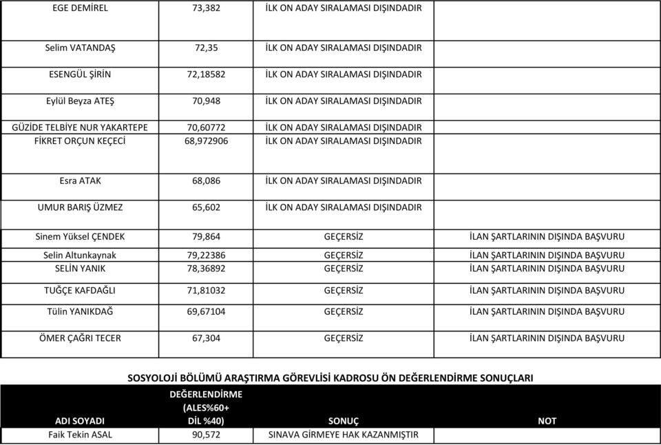 SIRALAMASI DIŞINDADIR UMUR BARIŞ ÜZMEZ 65,602 İLK ON ADAY SIRALAMASI DIŞINDADIR Sinem Yüksel ÇENDEK 79,864 GEÇERSİZ İLAN ŞARTLARININ DIŞINDA BAŞVURU Selin Altunkaynak 79,22386 GEÇERSİZ İLAN