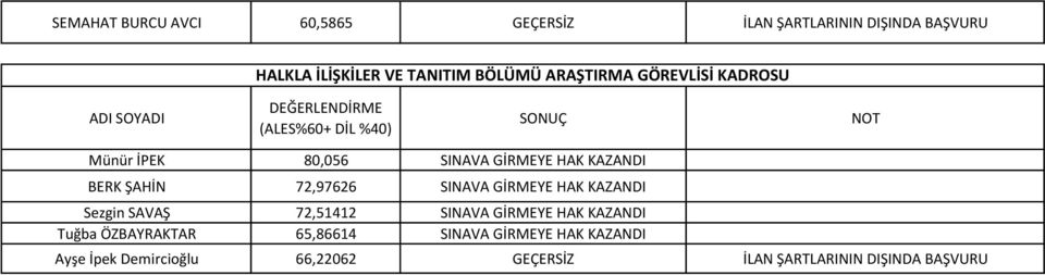 SINAVA GİRMEYE HAK KAZANDI Sezgin SAVAŞ 72,51412 SINAVA GİRMEYE HAK KAZANDI Tuğba ÖZBAYRAKTAR