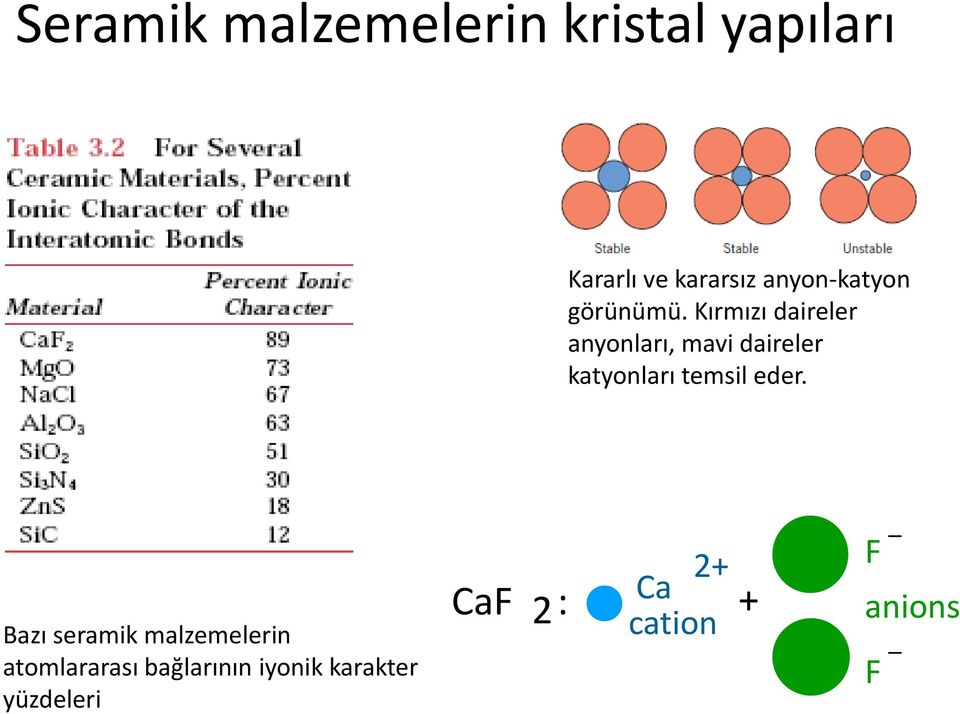 Kırmızı daireler anyonları, mavi daireler katyonları temsil