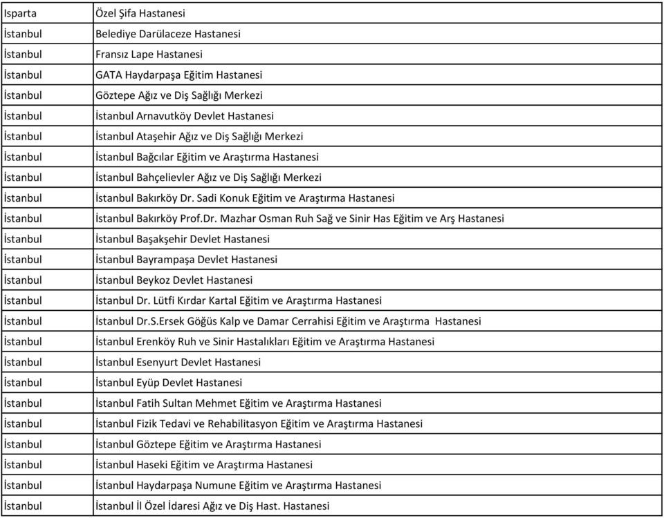 Sadi Konuk Eğitim ve Araştırma Hastanesi Bakırköy Prof.Dr. Mazhar Osman Ruh Sağ ve Sinir Has Eğitim ve Arş Hastanesi Başakşehir Devlet Hastanesi Bayrampaşa Devlet Hastanesi Beykoz Devlet Hastanesi Dr.