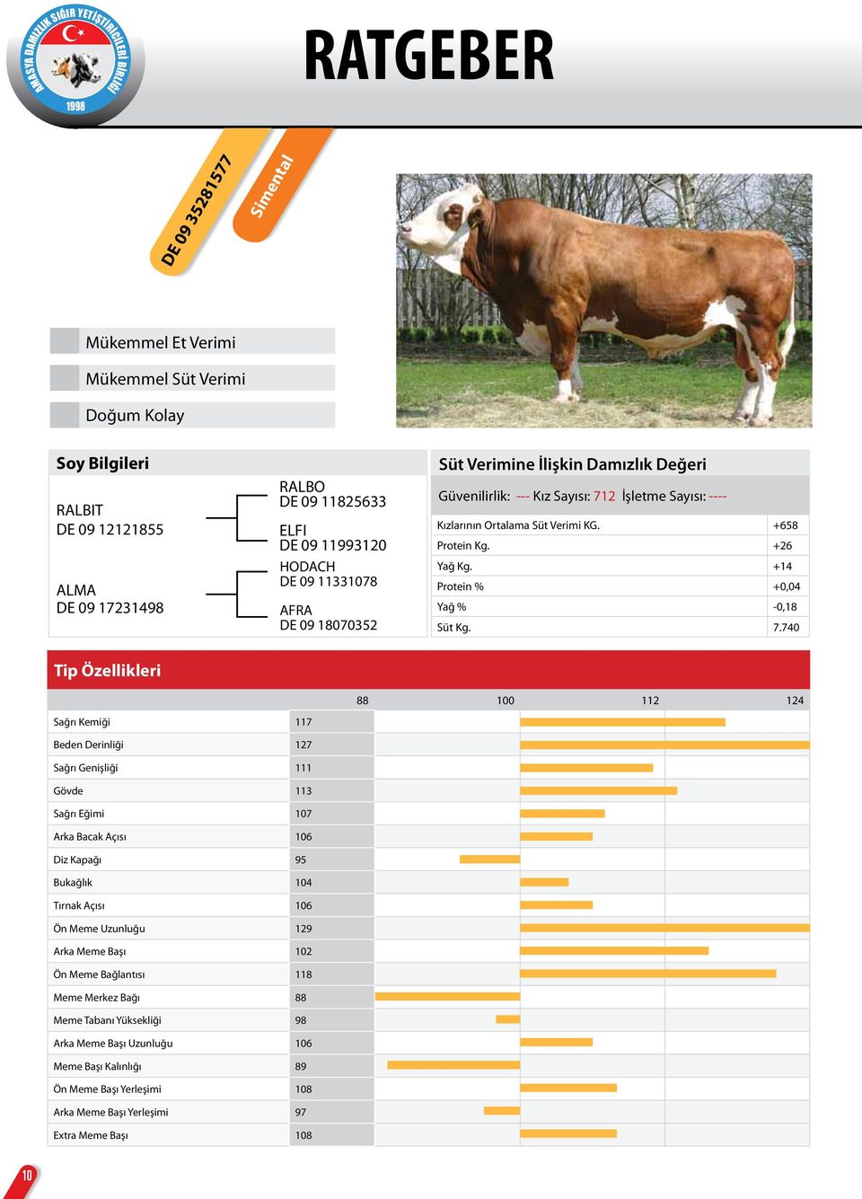 2 İşletme Sayısı: ---- Kızlarının Ortalama Süt Verimi KG. +658 Protein Kg. +26 Yağ Kg. +14 Protein % +0,04 Yağ % -0,18 Süt Kg. 7.