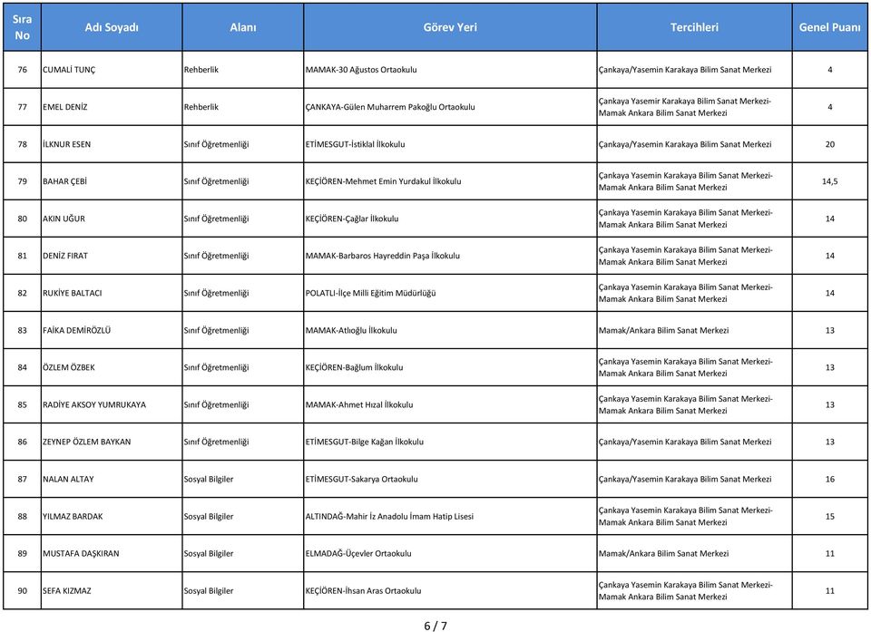 80 AKIN UĞUR Sınıf Öğretmenliği KEÇİÖREN-Çağlar İlkokulu 81 DENİZ FIRAT Sınıf Öğretmenliği MAMAK-Barbaros Hayreddin Paşa İlkokulu 82 RUKİYE BALTACI Sınıf Öğretmenliği POLATLI-İlçe Milli Eğitim