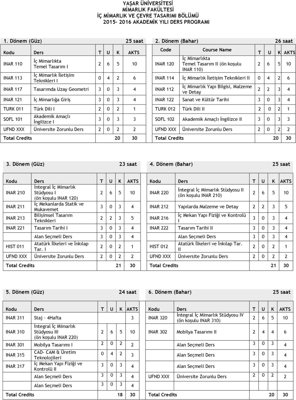 Name İç Mimarlıkta Temel Tasarım II (ön koşulu INAR 110) T U K AKTS 0 4 2 6 INAR 114 İç Mimarlık İletişim Teknikleri II 0 4 2 6 İç Mimarlık Yapı Bilgisi, Malzeme ve Detay 2 2 3 4 INAR 121 İç