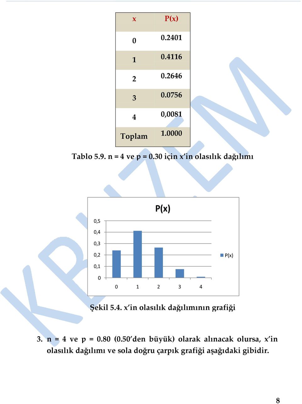 30 için x in olasılık dağılımı 0,5 0,4 0,3 0,2 0,1 0 0 1 2 3 4 Şekil 5.4. x in olasılık dağılımının grafiği 3.