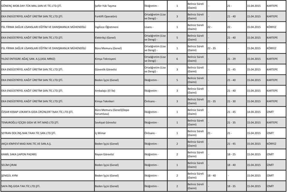 A.Ş.(ASIL MRKZ) Kimya Teknisyeni 6 - - 9 5.04.05 KARTEPE EKA ENDÜSTRİYEL KAĞIT ÜRETİM SAN.TİC.LTD.ŞTİ. Güvenlik Görevlisi 3 - - 45 5.04.05 KARTEPE EKA ENDÜSTRİYEL KAĞIT ÜRETİM SAN.TİC.LTD.ŞTİ. Beden İşçisi (Genel) İlköğretim - 5 EKA ENDÜSTRİYEL KAĞIT ÜRETİM SAN.