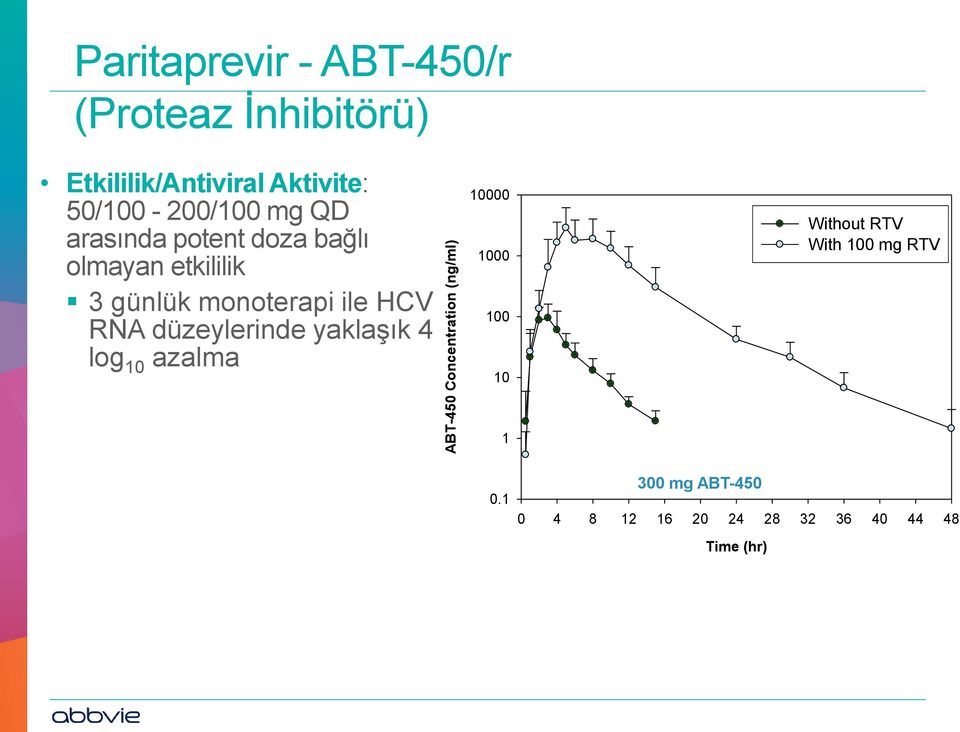 ile HCV RNA düzeylerinde yaklaşık 4 log 10 azalma ABT-450 Concentration (ng/ml) 10000