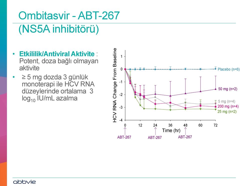 10 IU/mL azalma HCV RNA Change From Baseline 1 0 Placebo (n=6) -1 50 mg (n=2) -2 5 mg