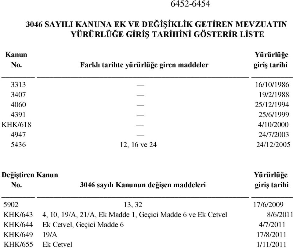 24/7/2003 5436 12, 16 ve 24 24/12/2005 Değiştiren Kanun Yürürlüğe No.