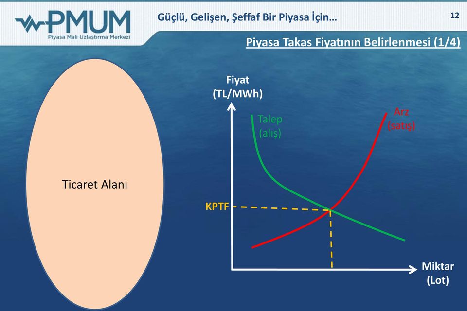 Belirlenmesi (1/4) Fiyat Talep