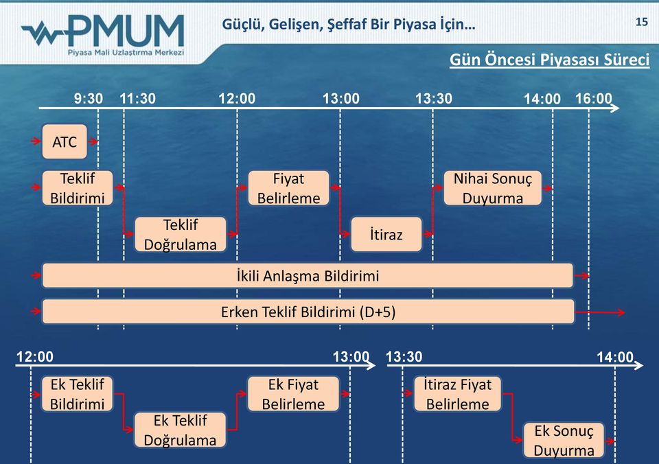 Duyurma İkili Anlaşma Bildirimi Erken Teklif Bildirimi (D+5) 12:00 13:00 13:30 14:00 Ek