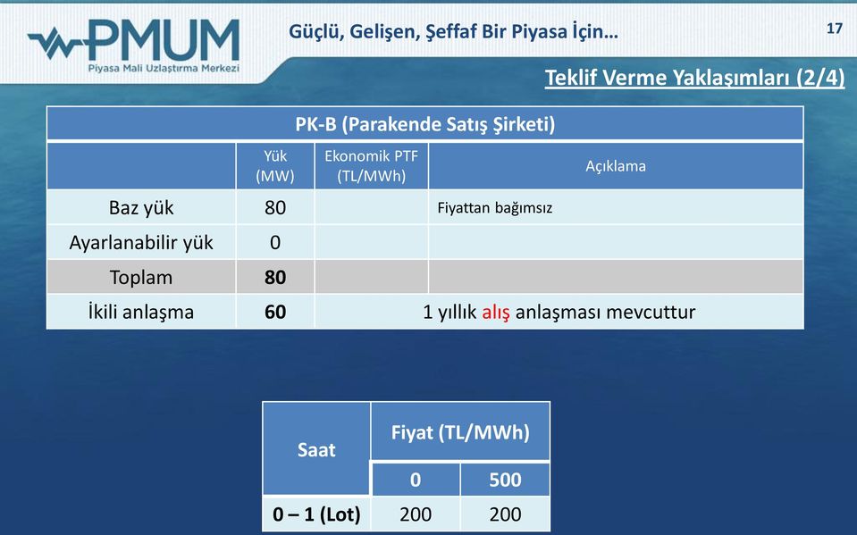 Ayarlanabilir yük 0 Toplam 80 Teklif Verme Yaklaşımları (2/4)