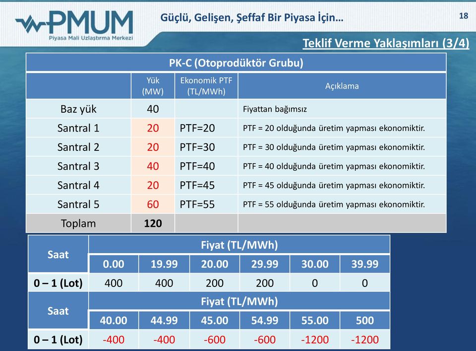 Santral 3 40 PTF=40 PTF = 40 olduğunda üretim yapması ekonomiktir. Santral 4 20 PTF=45 PTF = 45 olduğunda üretim yapması ekonomiktir.