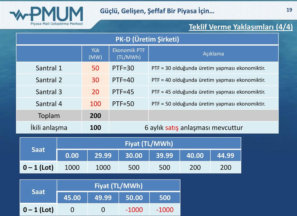 Santral 3 20 PTF=45 PTF = 45 olduğunda üretim yapması ekonomiktir. Santral 4 100 PTF=50 PTF = 50 olduğunda üretim yapması ekonomiktir.