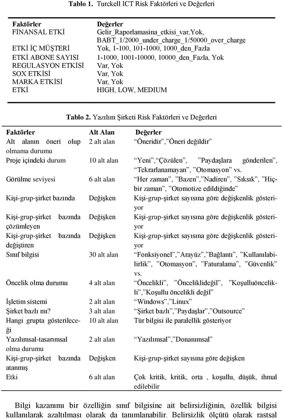 BABT_1/2000_under_charge_1/50000_over_charge Yok, 1-100, 101-1000, 1000_den_Fazla 1-1000, 1001-10000, 10000_den_Fazla, Yok Var, Yok Var, Yok Var, Yok HIGH, LOW, MEDIUM Tablo 2.