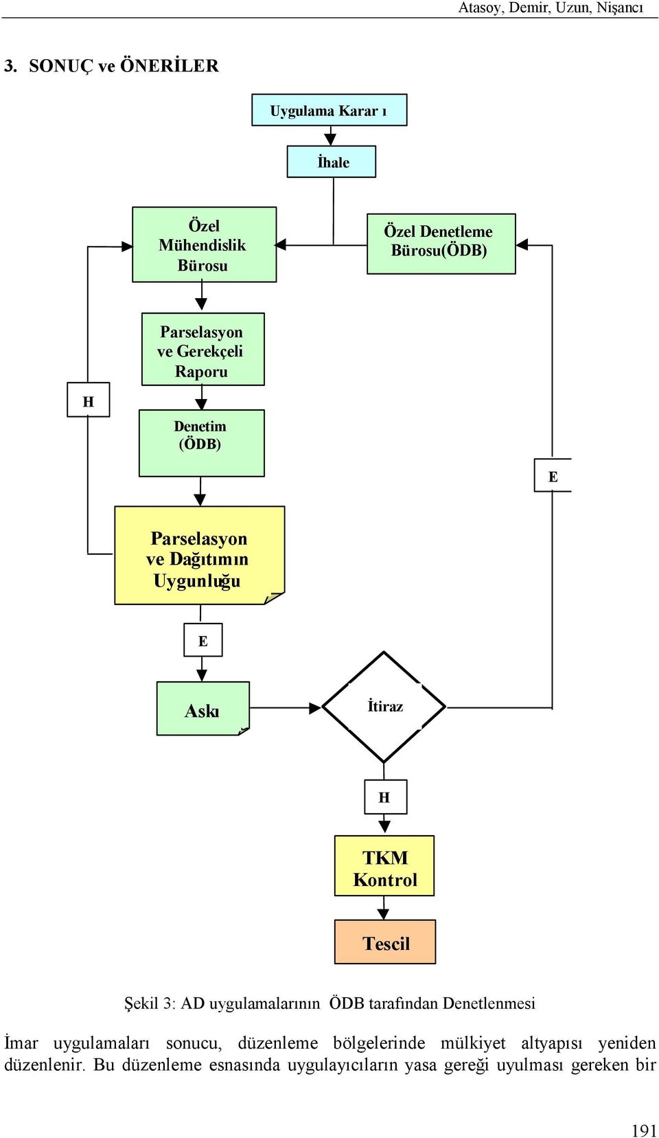 Gerekçeli Raporu H Denetim (ÖDB) E Parselasyon ve Dağõtõmõn Uygunluğu E Askõ İtiraz H TKM Kontrol Tescil Şekil 3: