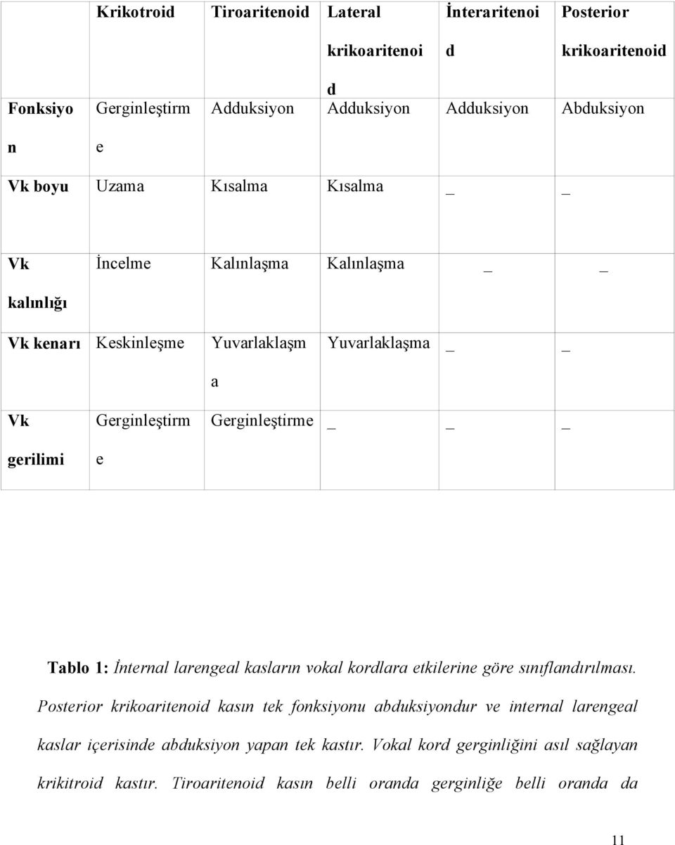 Tablo 1: İnternal larengeal kasların vokal kordlara etkilerine göre sınıflandırılması.