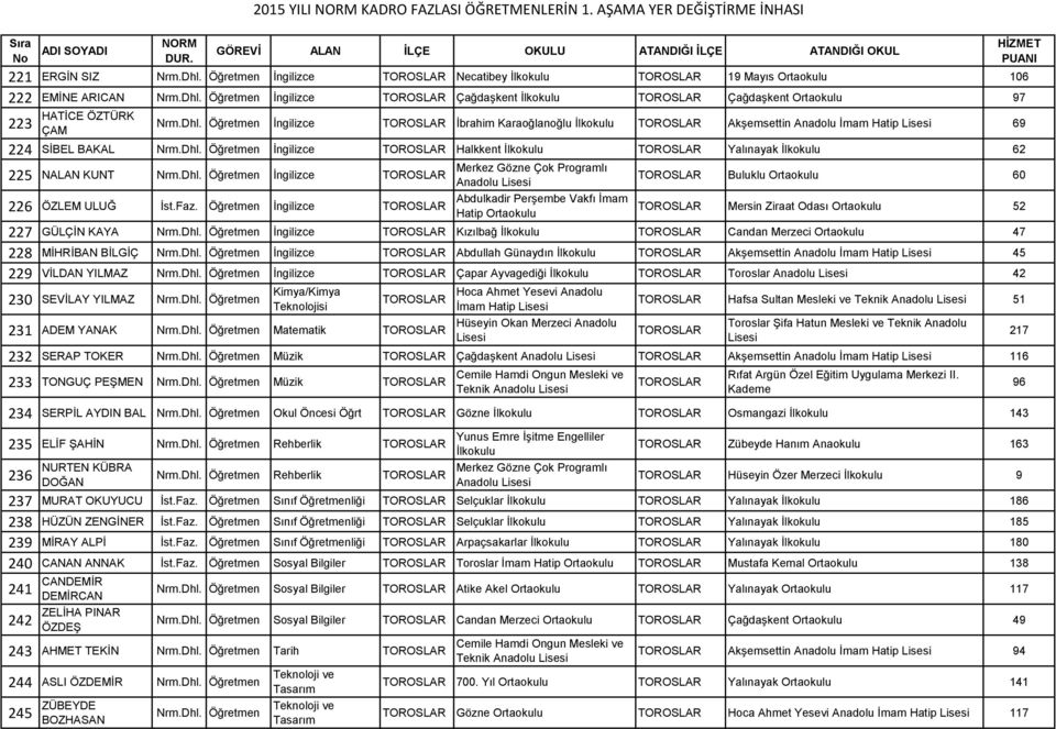 Öğretmen İngilizce Merkez Gözne Çok Programlı Abdulkadir Perşembe Vakfı İmam Hatip Buluklu 60 Mersin Ziraat Odası 52 227 GÜLÇİN KAYA İngilizce Kızılbağ İlkokulu Candan Merzeci 47 228 MİHRİBAN BİLGİÇ