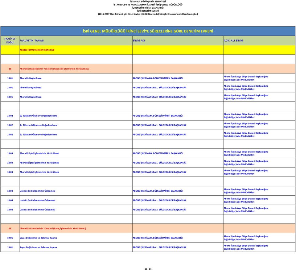 02 Su Tüketimi Ölçme ve Değerlendirme ABONE İŞLERİ AVRUPA 1. BÖLGEDAİRESİ BAŞKANLIĞI 18.02 Su Tüketimi Ölçme ve Değerlendirme ABONE İŞLERİ AVRUPA 2. BÖLGEDAİRESİ BAŞKANLIĞI 18.03 Abonelik İptal İşlemlerinin Yürütülmesi ABONE İŞLERİ ASYA BÖLGESİ DAİRESİ BAŞKANLIĞI 18.