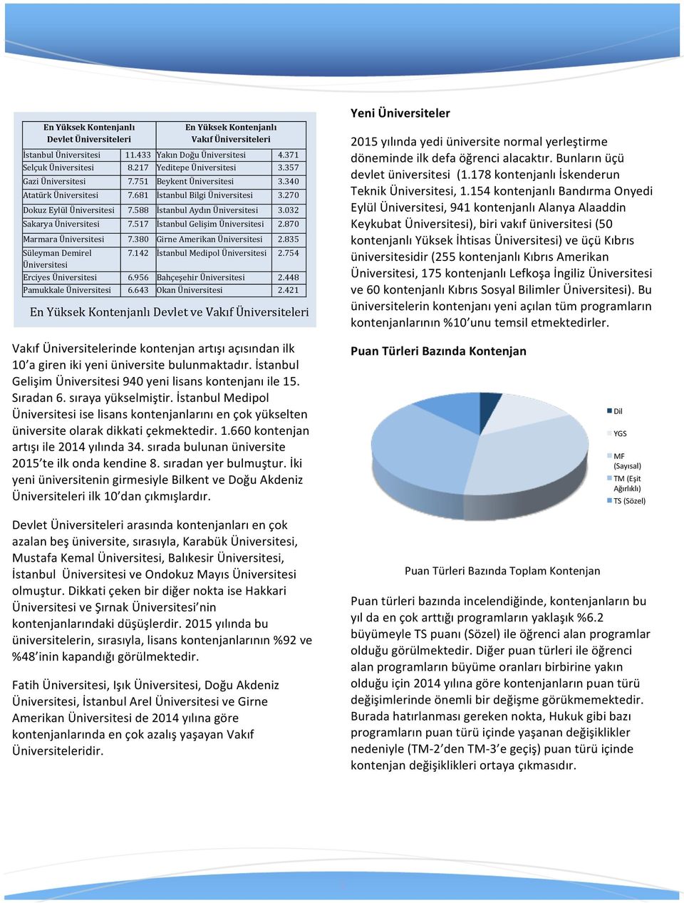 032 Sakarya Üniversitesi 7.517 İstanbul Gelişim Üniversitesi 2.870 Marmara Üniversitesi 7.380 Girne Amerikan Üniversitesi 2.835 Süleyman Demirel 7.142 İstanbul Medipol Üniversitesi 2.