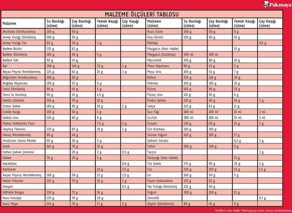 ml Badem File 90 g 45 g Mercimek 155 g 80 g 18 g Bal 290 g 140 g 32 g 4 g Mısır Nişastası 90 g 45 g 5 g Beyaz Peynir Rendelenmiş 125 g 62 g 15 g 3 g Mısır Unu 105 g 52 g 7 g Böğürtlen Dondurulmuş 100