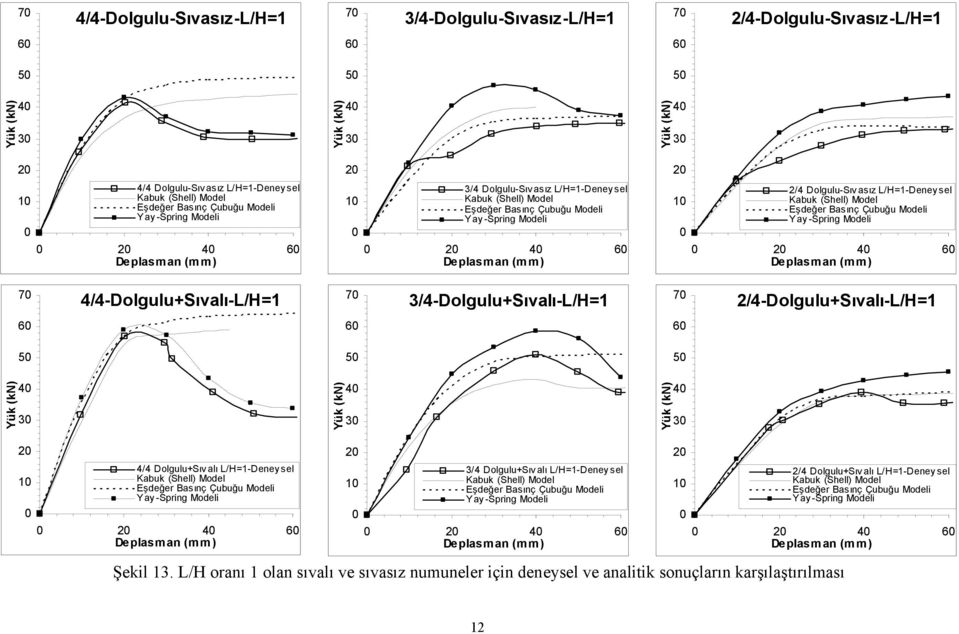 2 1 2/4 Dolgulu-Sıv asız L/H=1-Deney sel Kabuk (Shell) Model Eşdeğer Basınç Çubuğu Modeli Yay -Spring Modeli 2 4 6 Deplasman (mm) 7 4/4-Dolgulu+Sıvalı-L/H=1 7 3/4-Dolgulu+Sıvalı-L/H=1 7
