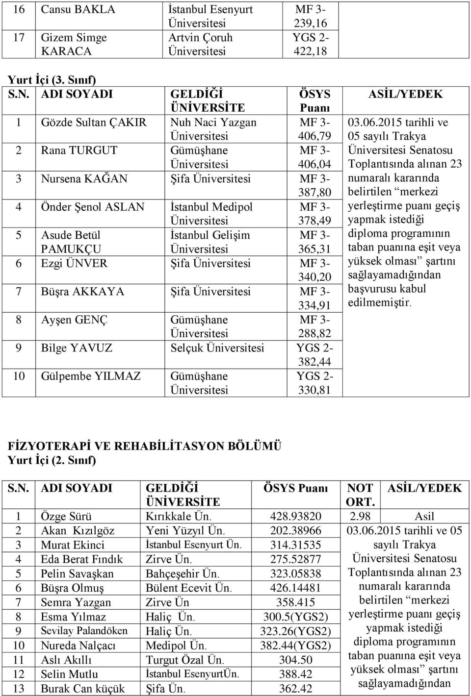 Gülpembe YILMAZ Gümüşhane 2-330,81 03.06.